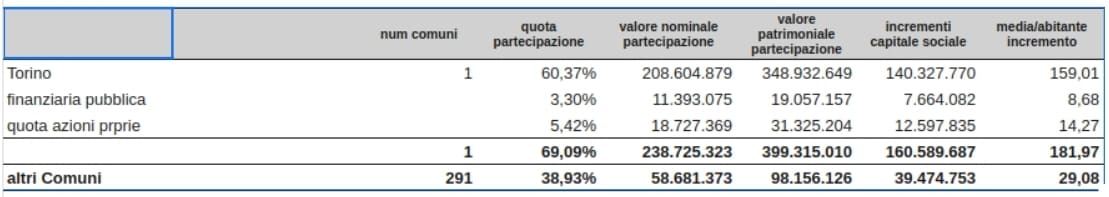 quote partecipazione 2